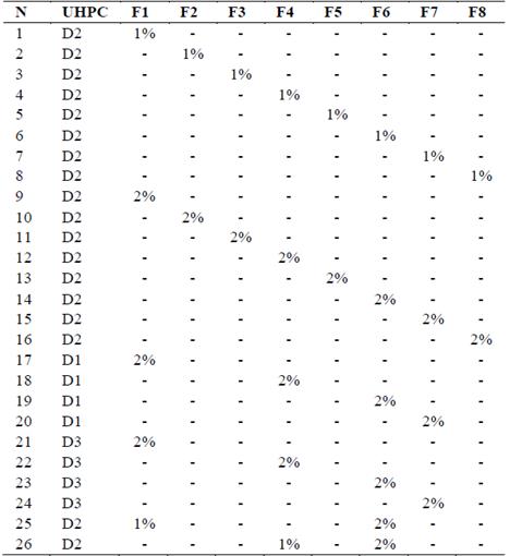 Dosificaciones consideradas en la campa&ntilde;a experimental.