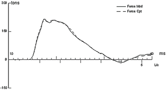 CAPWAP analysis of the root pile.