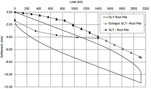 Comparison of load x settlement between dynamic test.(DLT) and static test of the root pile.