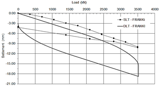 Comparison of load x settlement between dynamic test (DLT) and static test of the Franki pile.
