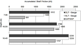 Correlation in the load distribution measured by the sensors during the static and dynamic tests.