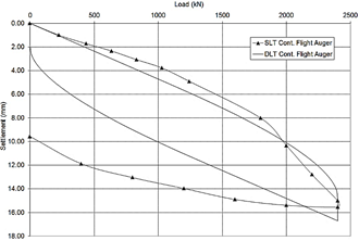 Comparison of load versus settlement between dynamic test (DLT) and static test of the monitored propeller pile.