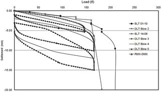 Comparison of load versus settlement between dynamic test (DLT) and static test of the pile.