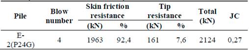 Summary table of the CAPWAP analysis.