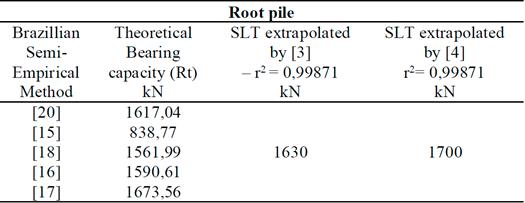 Analysis of load capacity and rupture of the Static Load Test (Root).