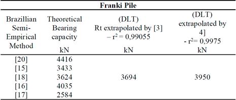 Analysis of load capacity and rupture of the Dynamic Load Test
