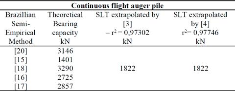 Analysis of load capacity and rupture of the Dynamic Loading Test.