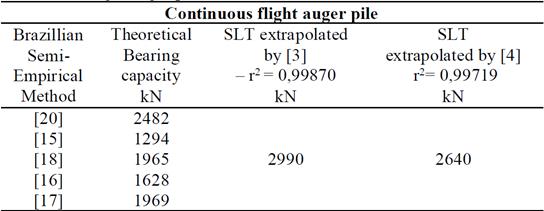 Analysis of load capacity and rupture of the Static Load Test of the Continuous flight auger piles.