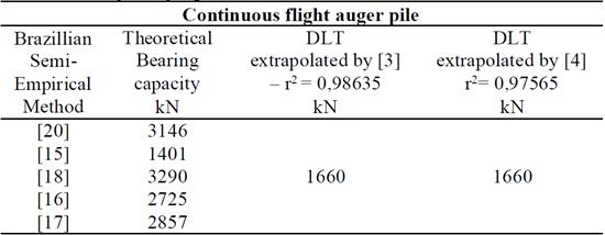Analysis of load capacity and rupture of the Dynamic Load Test of the Continuous flight auger piles.