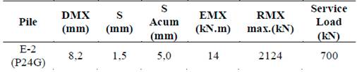 Summary table of the results obtained by the CASE method, with Jc from the CAPWAP analysis.