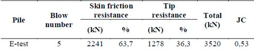Summary table of the CAPWAP analysis.