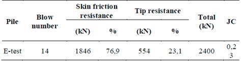 Summary table of the CAPWAP analysis.