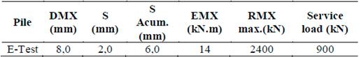 Summary table of the results obtained by the CASE method, with JC from the Capwap analysis.