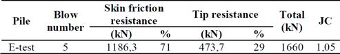 Summary table of the CAPWAP analysis.