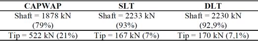 Correlation between instrumented tests.