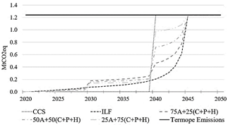 Evolution of mitigated/offset emissions up to 2050.