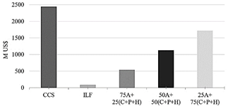 Total mitigation/offset costs, according to proposed scenarios.