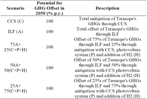 Termope's GHG mitigation/offset scenarios.