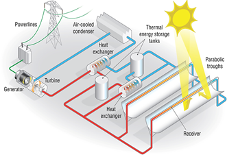 Solar field design.