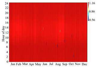 CSP operating time-of-use value per month. Heat Map