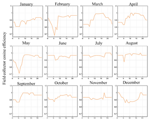 Field collector cosine efficiency per month.