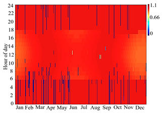 Field collector cosine efficiency per month.