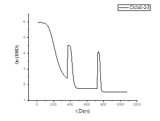 Hot oil production rate vs time in cycle 1-2