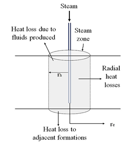 Vapor Zone and Heat Losses are assumed in the model of Boberg and Lantz.