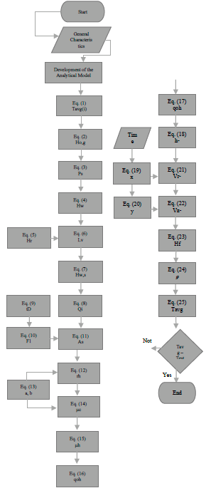 Flow chart for cyclic Vapor injection