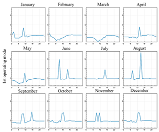 1st operating mode CSP system per month.