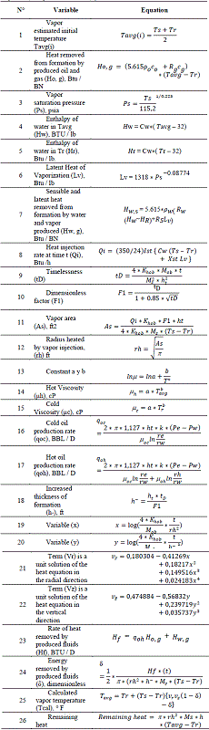 Implemented equations of the analytical models.