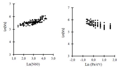 Ln(VS) Versus Ln(N60) and Ln (Pa/σ'V) for sands.