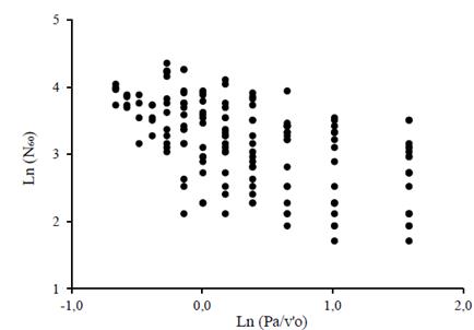 Data dispersion between regressor variables.