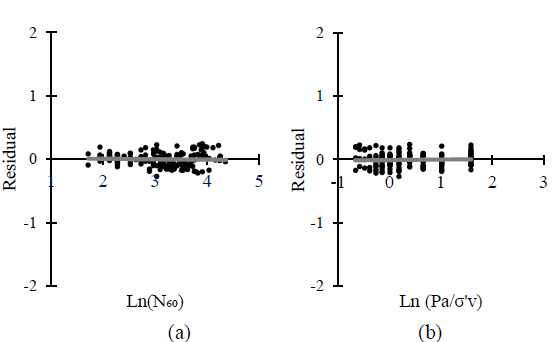 Residuals of the multiple linear regression model for sands. (a) residual versus ln(N60). (b) Residual versus ln(Pa/σ'V). 