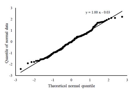 Q-Q plot of the model residuals.