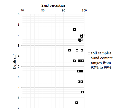Summary of soil classification tests (SUCS).