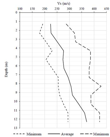 Shear wave velocity profile.