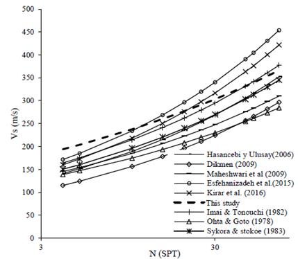 Correlation of N - Vs (N y Vs Uncorrected).