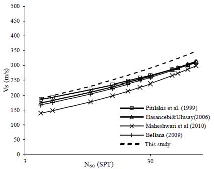Correlation of N60 - Vs.