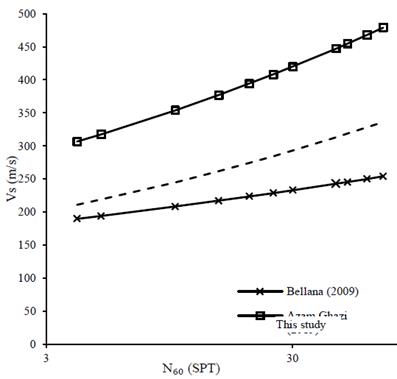 Correlation of N60 - Vs, with effective overload influence.