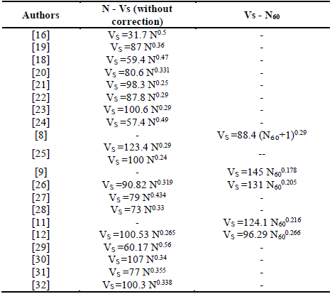 Some correlations collected between Vs and N in sands.