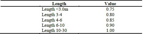 Correction for rod length.
