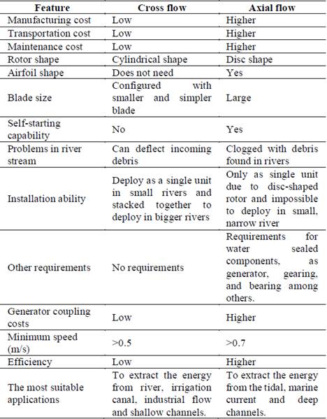 Comparison between cross and axial flow hydrokinetic turbines [6,11,13,16,17]