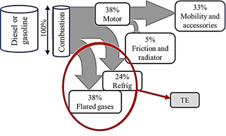 Demonstration of the Efficiency and Losses in the combustion process of an automobile.