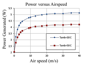 Effect of air velocity on electrical power.