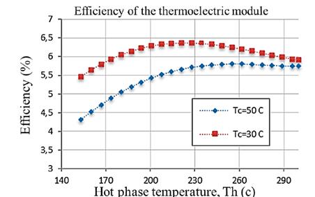 Effect of air velocity on electrical power [33].