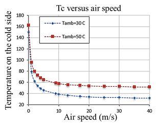 Temperature variation on the cold side.