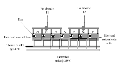 General scheme of the heated chambers in the stenter, the outlet ducts of Chambers 1-4 are connected by Extractor fan 1 (E1). Likewise, the outlet ducts of Chambers 5-7 are connected by Extractor fan 2 (E2). Each chamber is heated using a heat exchanger through which hot thermal oil is circulated.