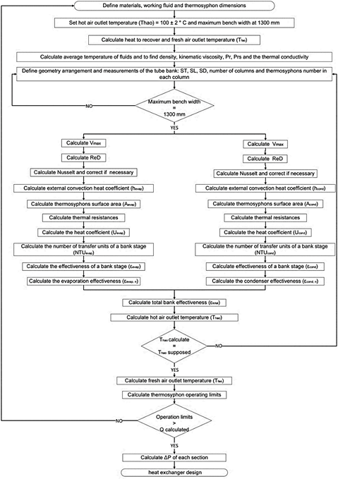 Decision-making map to design the thermosyphon bank.