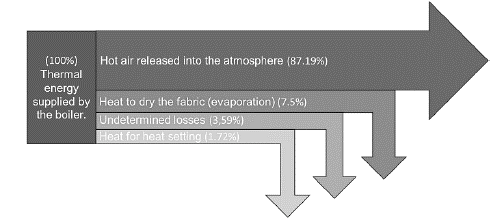 Sankey diagram of the thermal energy used in the stenter.